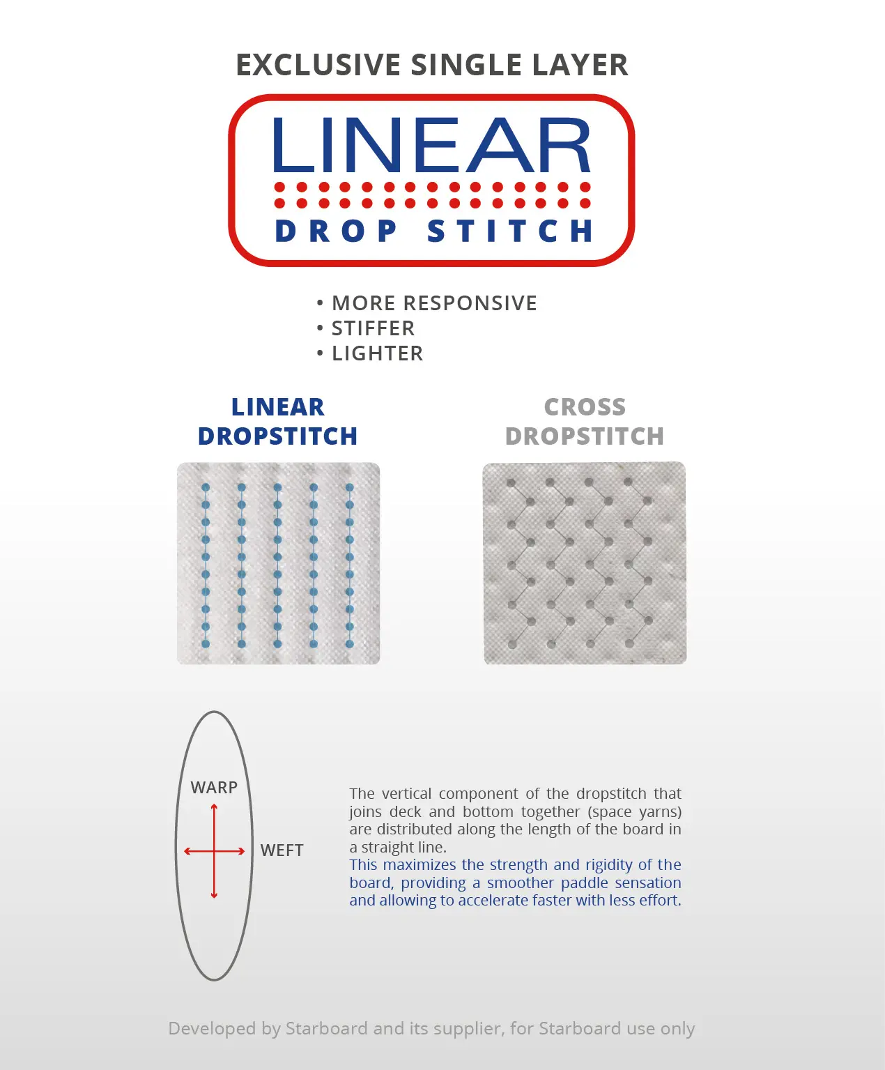PACK Starboard SUP Gonflable › IGO Zen Simple Chambre avec PAGAIE 4 DESTOCKAGE - FIN DE SÉRIE PACK Starboard SUP Gonflable › IGO Zen Simple Chambre avec PAGAIE 4
